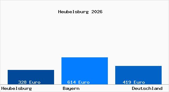 Aktueller Bodenrichtwert in Heubelsburg