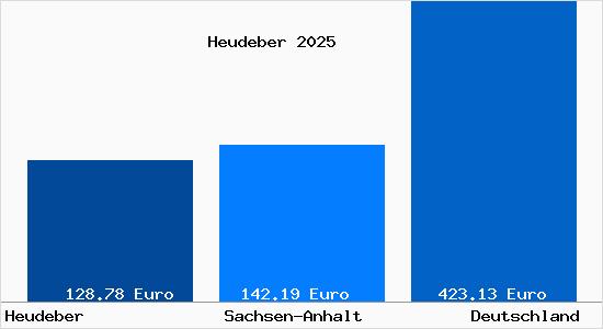 Aktueller Bodenrichtwert in Heudeber