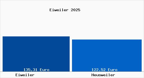 Aktueller Bodenrichtwert in Heusweiler Eiweiler