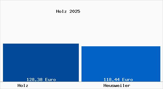 Aktueller Bodenrichtwert in Heusweiler Holz