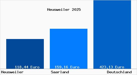 Aktueller Bodenrichtwert in Heusweiler