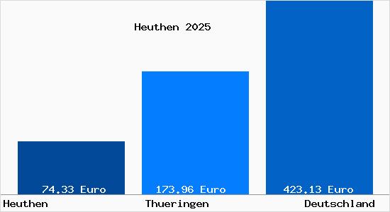 Aktueller Bodenrichtwert in Heuthen