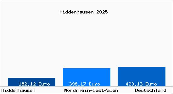 Aktueller Bodenrichtwert in Hiddenhausen