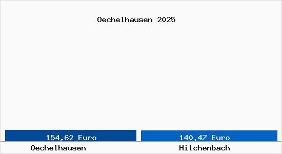 Aktueller Bodenrichtwert in Hilchenbach &Ouml;chelhausen