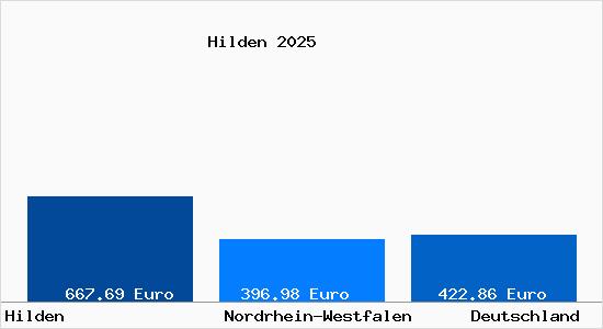 Aktueller Bodenrichtwert in Hilden