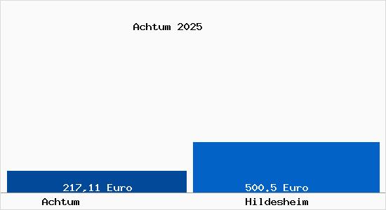 Aktueller Bodenrichtwert in Hildesheim Achtum