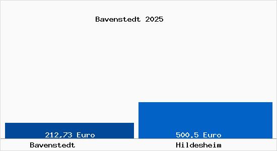 Aktueller Bodenrichtwert in Hildesheim Bavenstedt