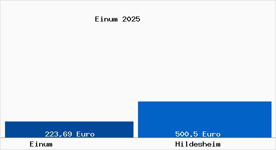 Aktueller Bodenrichtwert in Hildesheim Einum