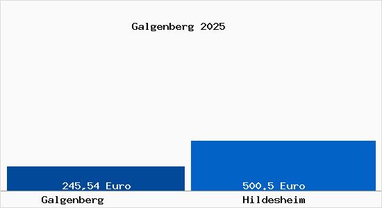 Aktueller Bodenrichtwert in Hildesheim Galgenberg