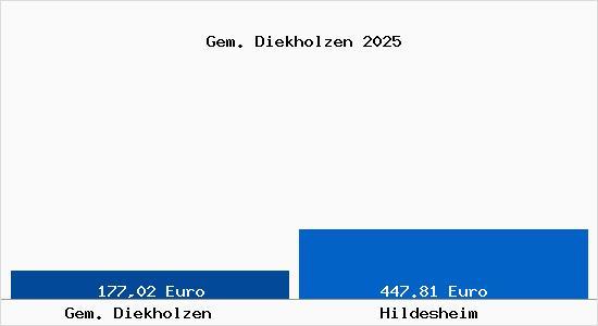 Aktueller Bodenrichtwert in Hildesheim Gem. Diekholzen