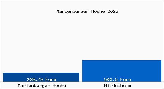 Aktueller Bodenrichtwert in Hildesheim Marienburger Höhe