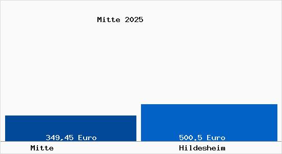 Aktueller Bodenrichtwert in Hildesheim Mitte