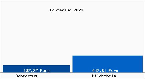 Aktueller Bodenrichtwert in Hildesheim Ochtersum