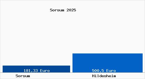 Aktueller Bodenrichtwert in Hildesheim Sorsum