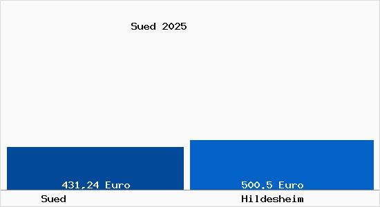 Aktueller Bodenrichtwert in Hildesheim Süd