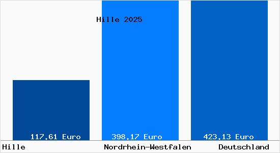 Aktueller Bodenrichtwert in Hille