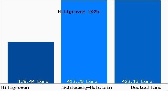 Aktueller Bodenrichtwert in Hillgroven