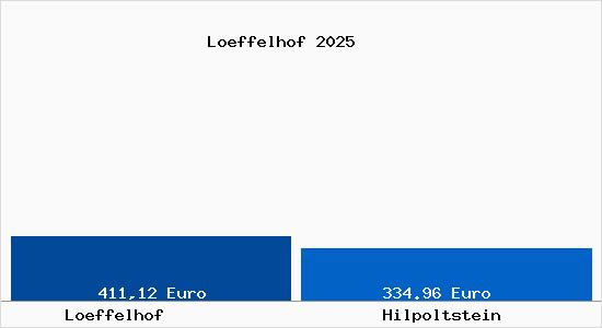 Aktueller Bodenrichtwert in Hilpoltstein L&ouml;ffelhof