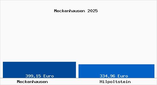 Aktueller Bodenrichtwert in Hilpoltstein Meckenhausen