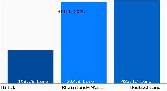 Aktueller Bodenrichtwert in Hilst