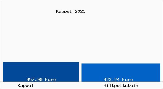 Aktueller Bodenrichtwert in Hiltpoltstein Kappel