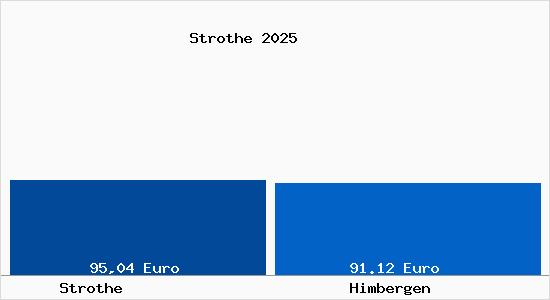 Aktueller Bodenrichtwert in Himbergen Strothe