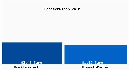 Aktueller Bodenrichtwert in Himmelpforten Breitenwisch