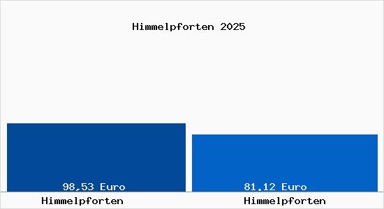 Aktueller Bodenrichtwert in Himmelpforten Himmelpforten