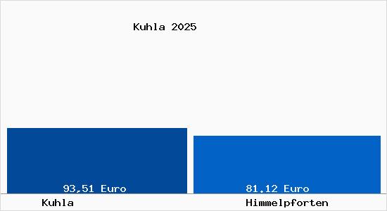 Aktueller Bodenrichtwert in Himmelpforten Kuhla