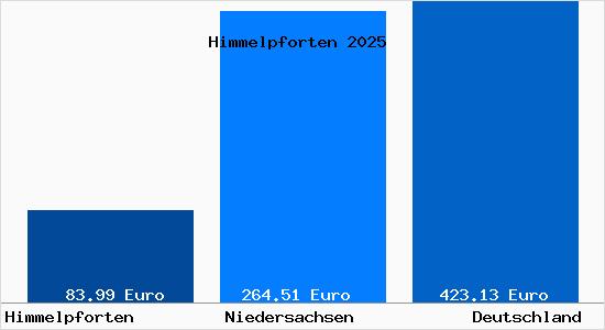 Aktueller Bodenrichtwert in Himmelpforten Niederelbe