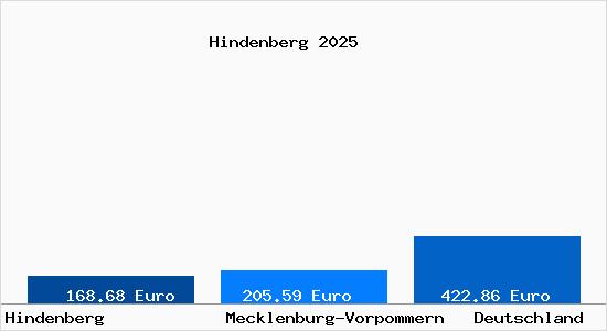 Aktueller Bodenrichtwert in Hindenberg b. Gadebusch