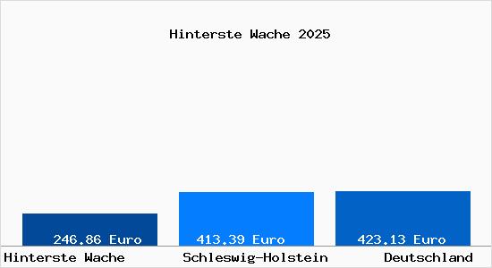 Aktueller Bodenrichtwert in Hinterste Wache