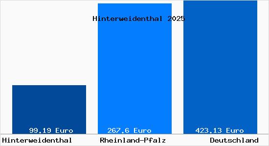 Aktueller Bodenrichtwert in Hinterweidenthal