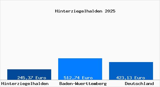 Aktueller Bodenrichtwert in Hinterziegelhalden