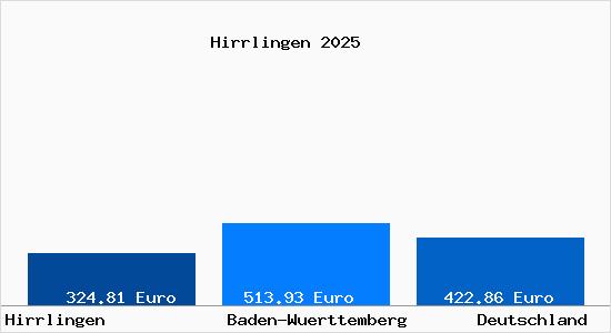 Aktueller Bodenrichtwert in Hirrlingen Kr. Tuebingen