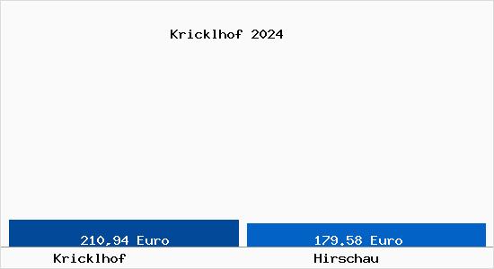 Aktueller Bodenrichtwert in Hirschau Kricklhof