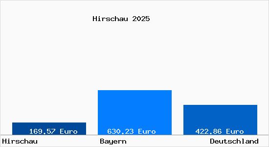Aktueller Bodenrichtwert in Hirschau Oberpfalz