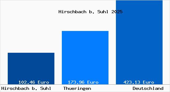 Aktueller Bodenrichtwert in Hirschbach b. Suhl