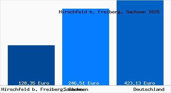 Aktueller Bodenrichtwert in Hirschfeld b. Freiberg, Sachsen