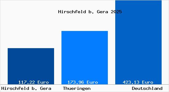 Aktueller Bodenrichtwert in Hirschfeld b. Gera