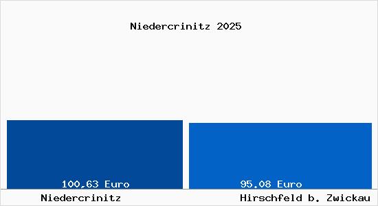 Aktueller Bodenrichtwert in Hirschfeld b. Zwickau Niedercrinitz