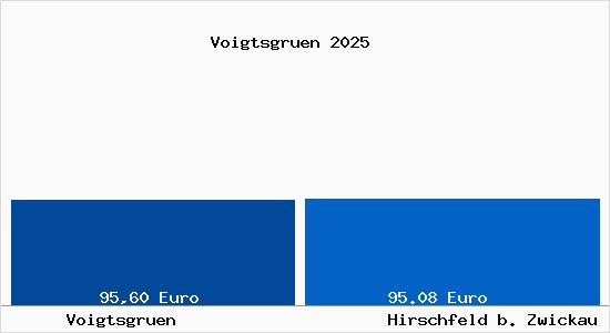 Aktueller Bodenrichtwert in Hirschfeld b. Zwickau Voigtsgr&uuml;n