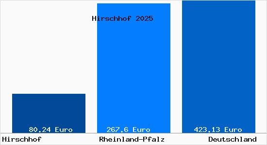 Aktueller Bodenrichtwert in Hirschhof b. Zweibruecken, Pfalz