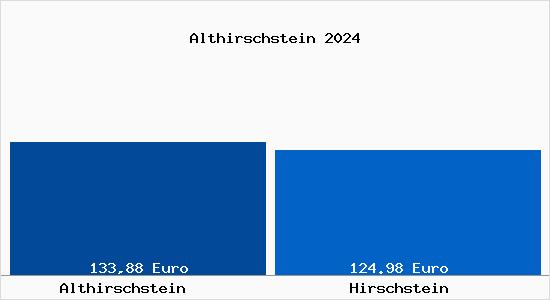 Aktueller Bodenrichtwert in Hirschstein Althirschstein