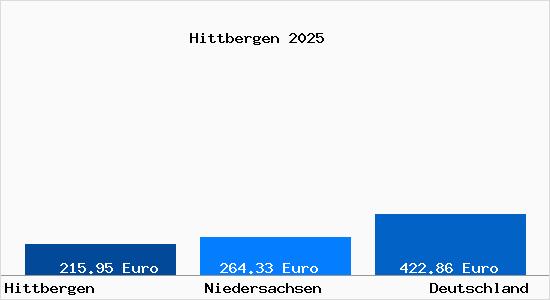 Aktueller Bodenrichtwert in Hittbergen