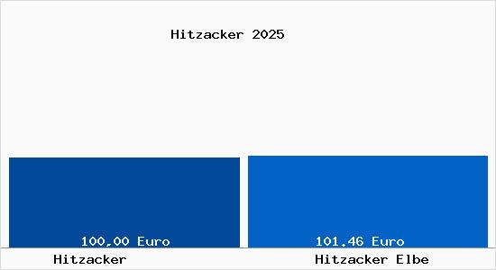 Aktueller Bodenrichtwert in Hitzacker Elbe Hitzacker