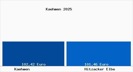 Aktueller Bodenrichtwert in Hitzacker Elbe K&auml;hmen