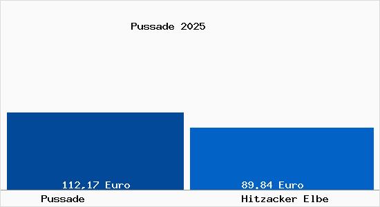 Aktueller Bodenrichtwert in Hitzacker Elbe Pussade