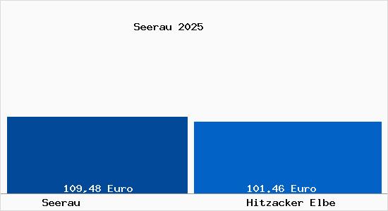 Aktueller Bodenrichtwert in Hitzacker Elbe Seerau
