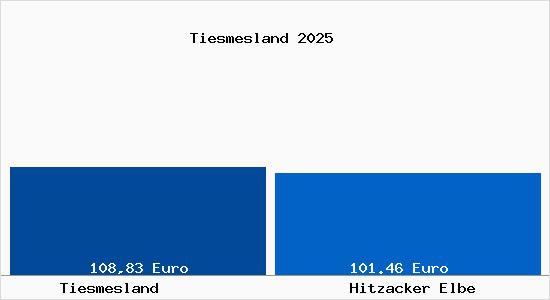 Aktueller Bodenrichtwert in Hitzacker Elbe Tiesmesland